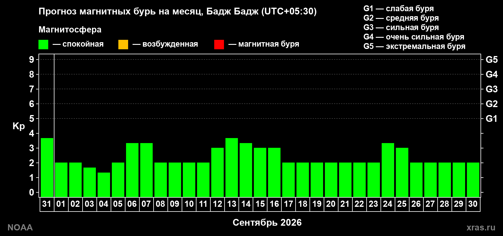 Прогноз геомагнитного индекса Kp на следующий месяц