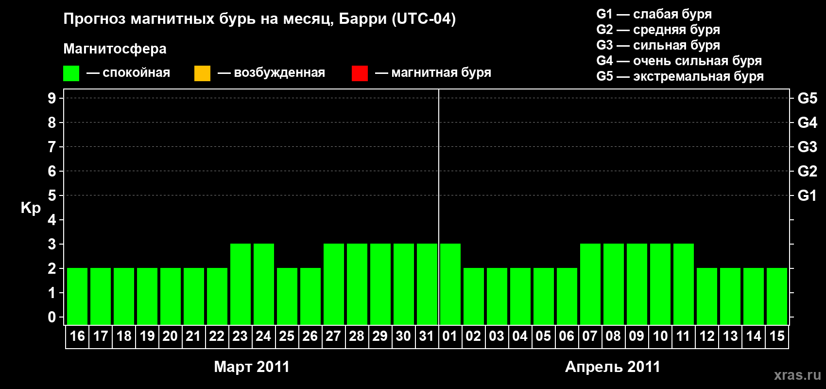 Прогноз максимального суточного геомагнитного индекса Kp на <b>1 месяц</b> (31 день) <b>с 16 марта по 15 апреля 2011 г</b>