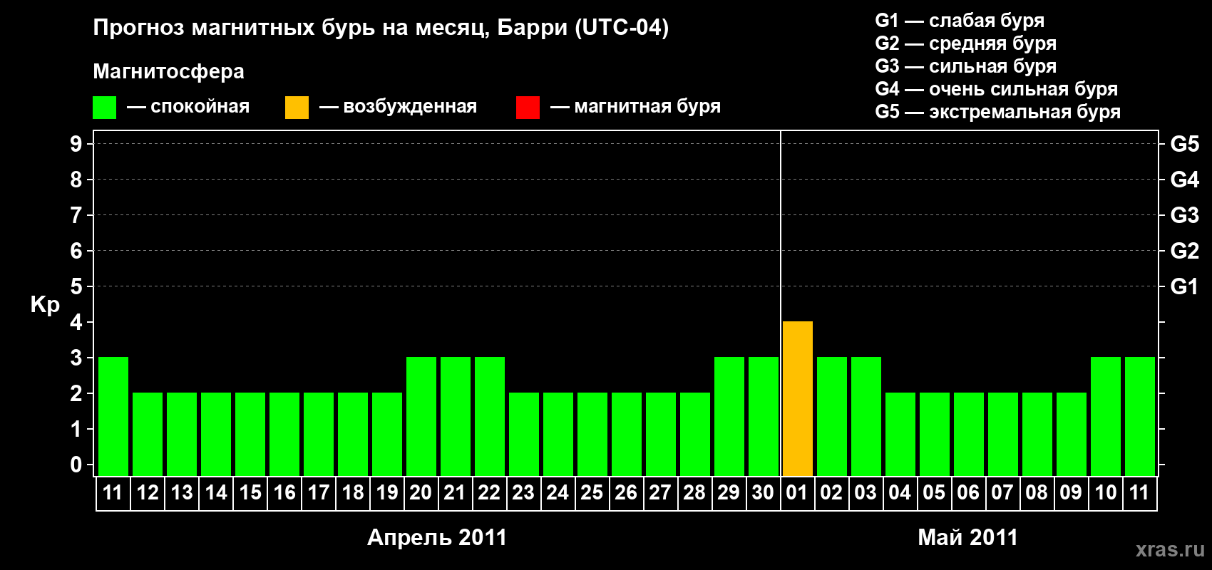 Прогноз максимального суточного геомагнитного индекса Kp на <b>1 месяц</b> (31 день) <b>с 11 апреля по 11 мая 2011 г</b>