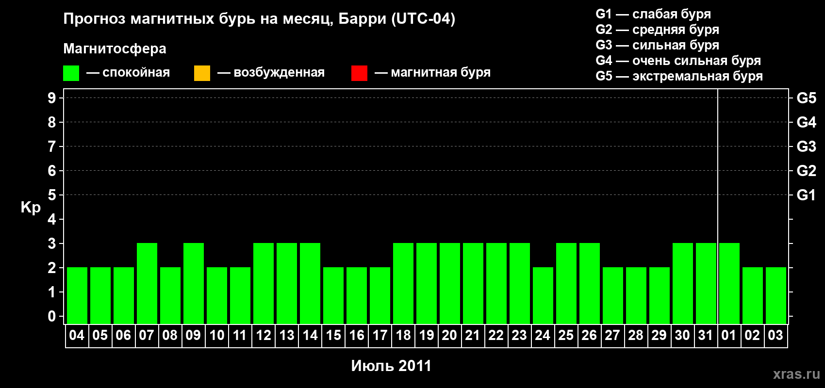 Прогноз максимального суточного геомагнитного индекса Kp на <b>1 месяц</b> (31 день) <b>с 04 июля по 03 августа 2011 г</b>