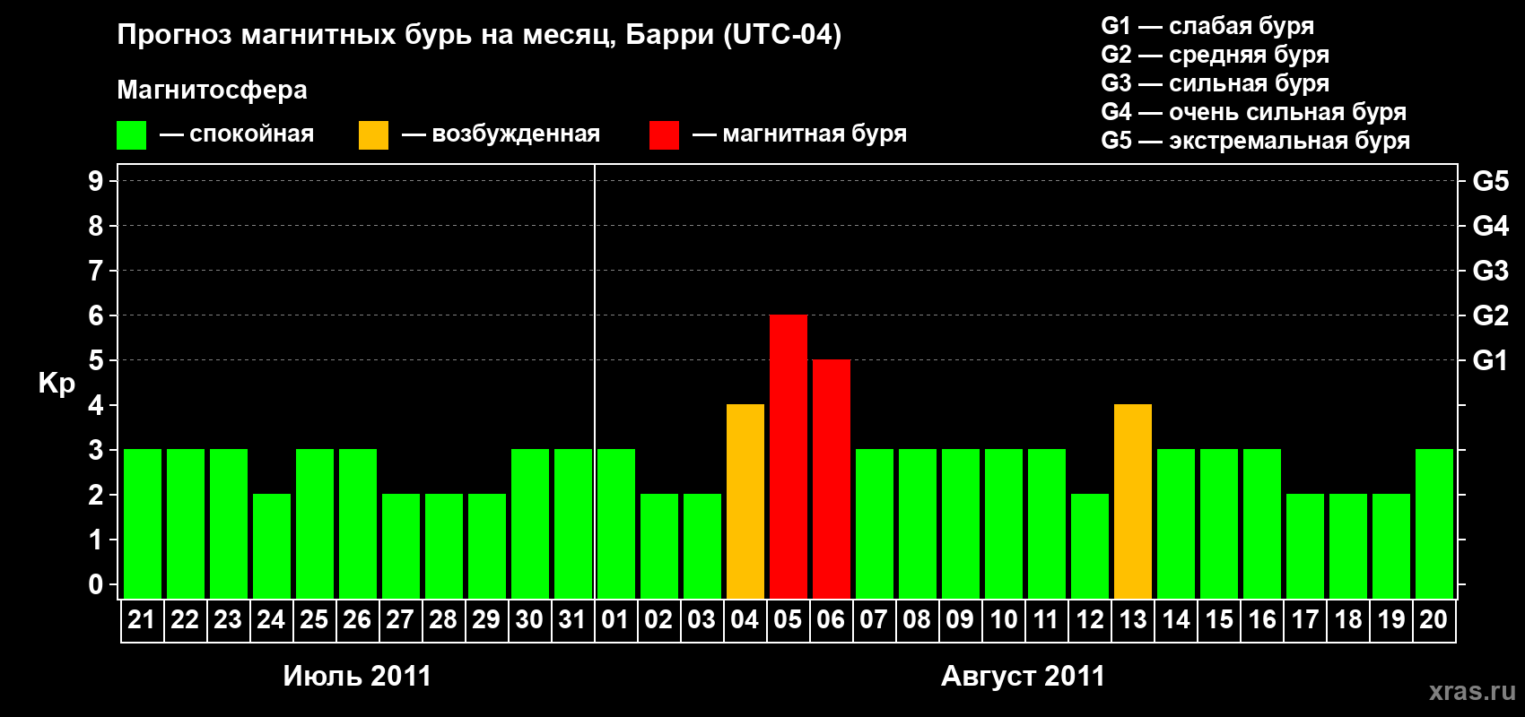 Прогноз максимального суточного геомагнитного индекса Kp на <b>1 месяц</b> (31 день) <b>с 21 июля по 20 августа 2011 г</b>
