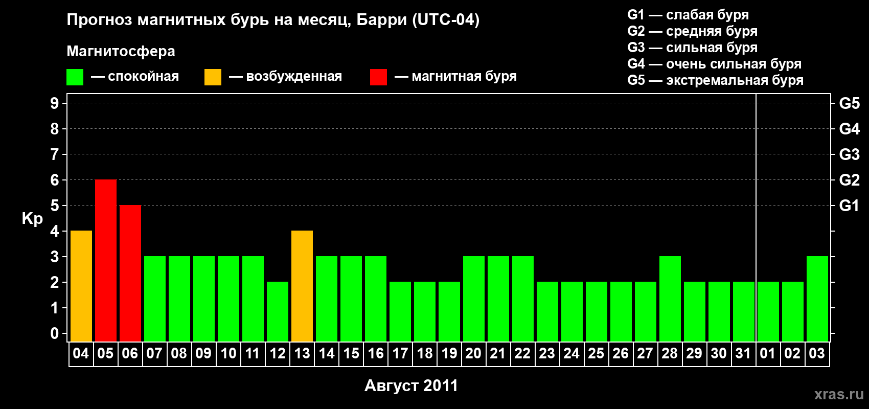 Прогноз максимального суточного геомагнитного индекса Kp на <b>1 месяц</b> (31 день) <b>с 04 августа по 03 сентября 2011 г</b>