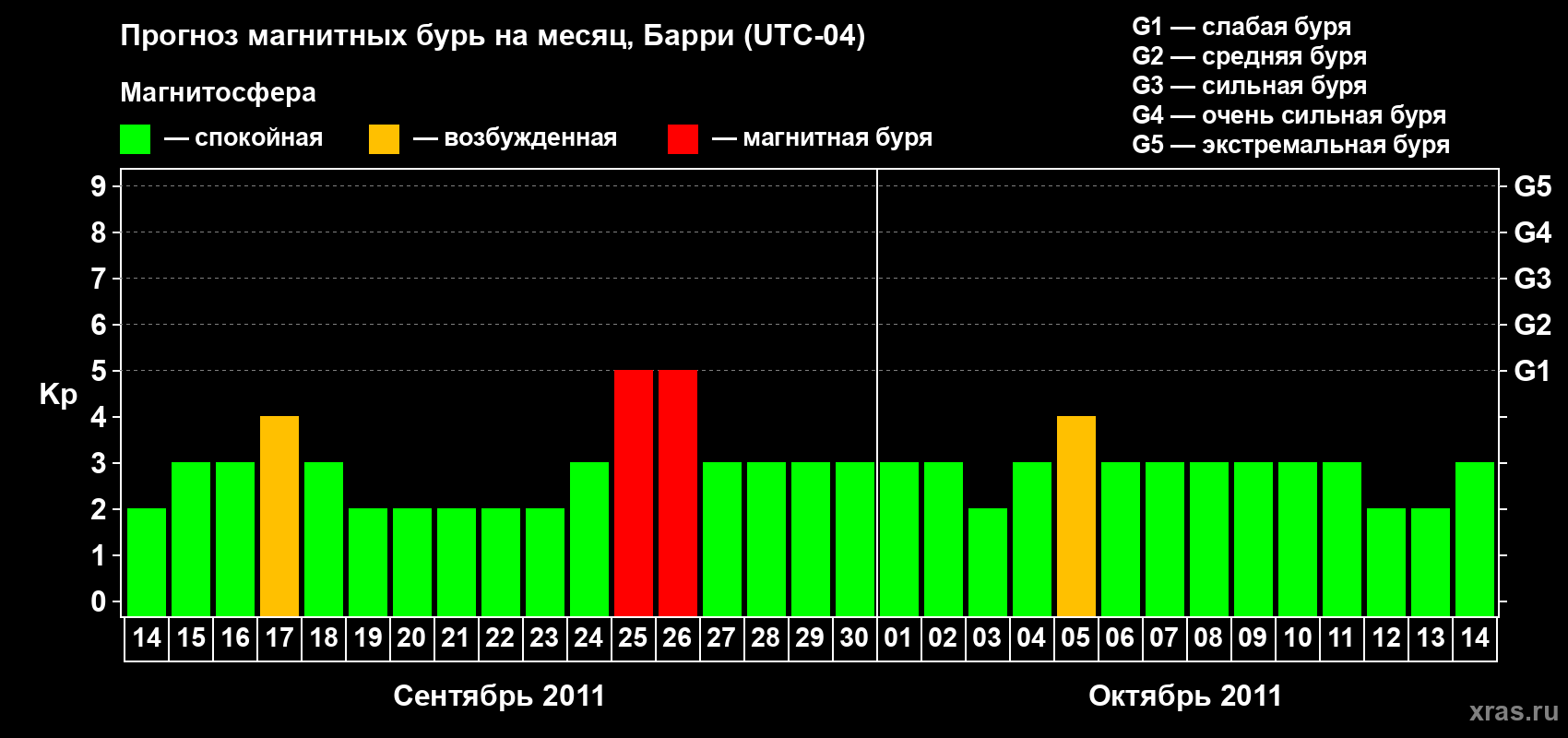 Прогноз максимального суточного геомагнитного индекса Kp на <b>1 месяц</b> (31 день) <b>с 14 сентября по 14 октября 2011 г</b>