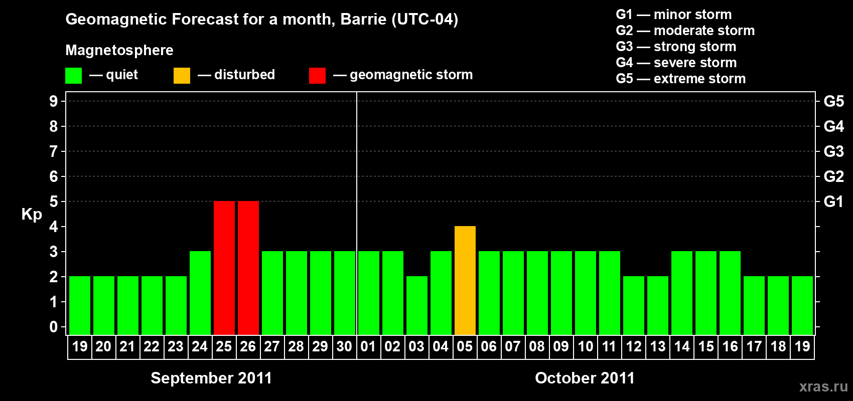 Forecast of the daily maximal value of geomagnetic index Kp for <b>1 month</b> (31 days) <b>from Sep 19, 2011 to Oct 19, 2011</b>