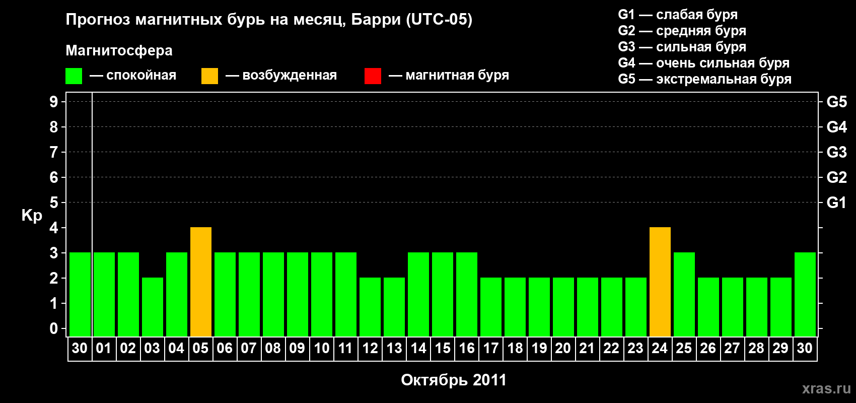 Прогноз максимального суточного геомагнитного индекса Kp на <b>1 месяц</b> (31 день) <b>с 30 сентября по 30 октября 2011 г</b>