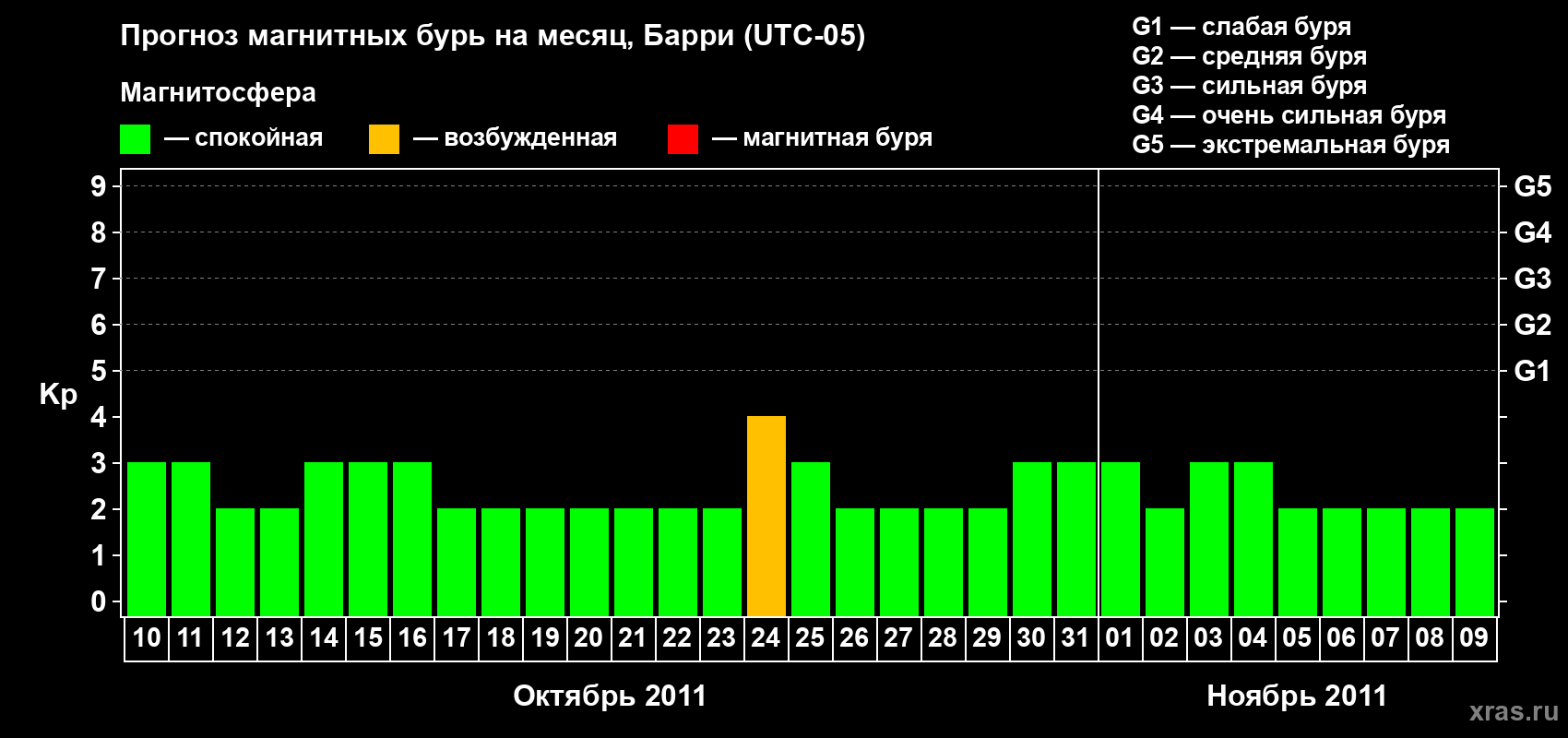 Прогноз максимального суточного геомагнитного индекса Kp на <b>1 месяц</b> (31 день) <b>с 10 октября по 09 ноября 2011 г</b>
