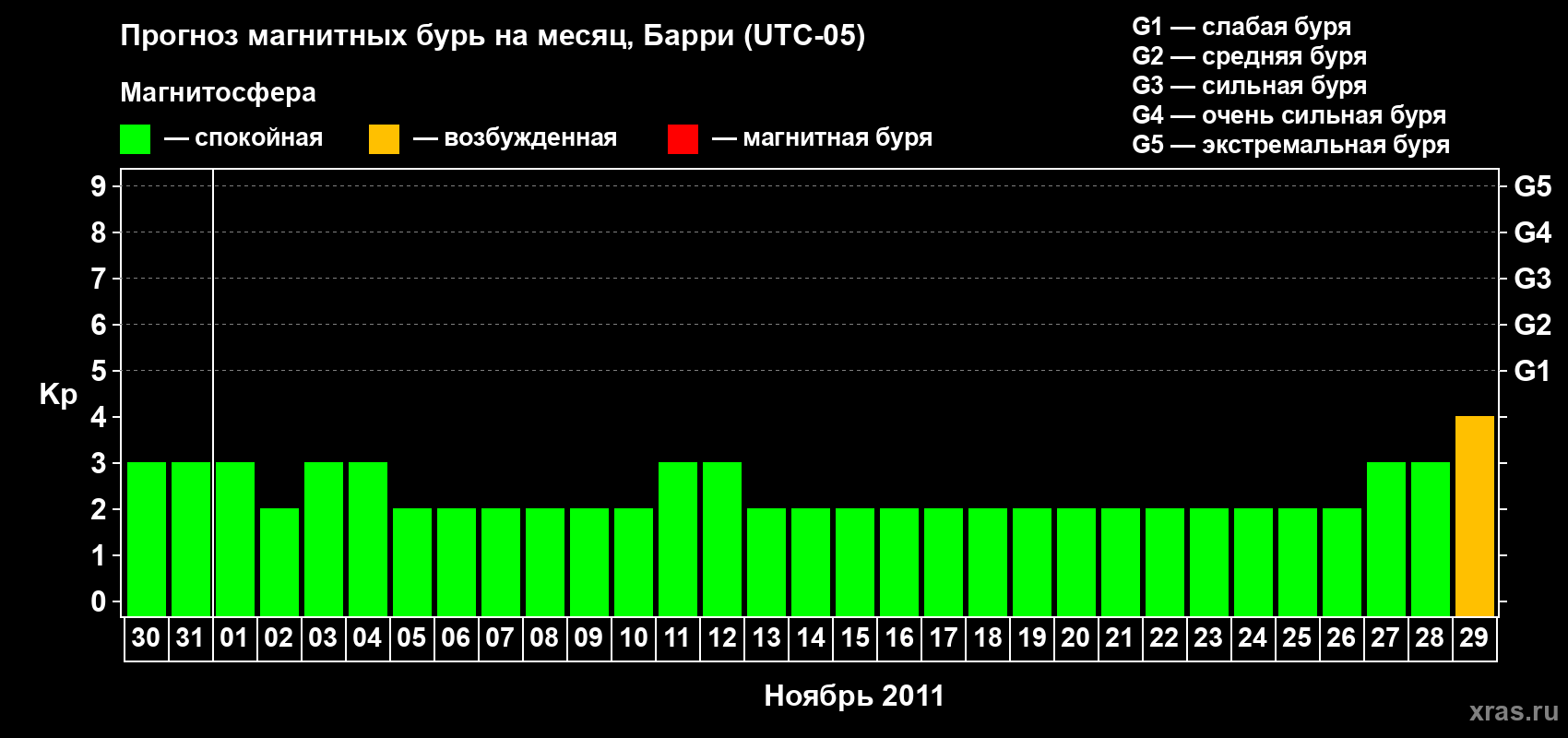 Прогноз максимального суточного геомагнитного индекса Kp на <b>1 месяц</b> (31 день) <b>с 30 октября по 29 ноября 2011 г</b>
