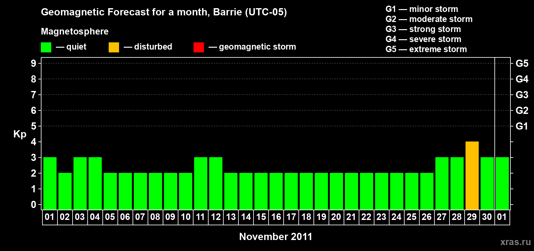 Forecast of the daily maximal value of geomagnetic index Kp for <b>1 month</b> (31 days) <b>from Nov 01, 2011 to Dec 01, 2011</b>