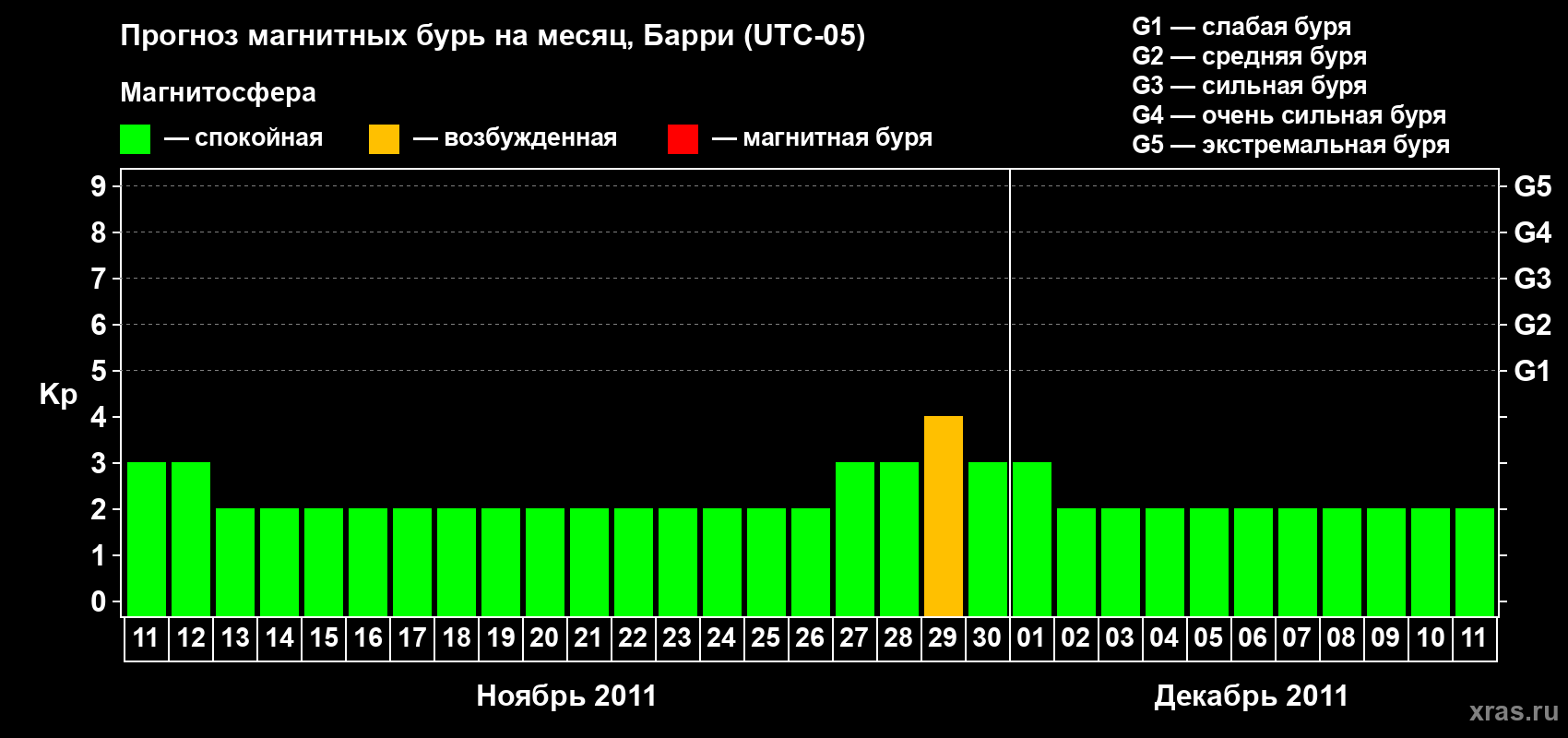 Прогноз максимального суточного геомагнитного индекса Kp на <b>1 месяц</b> (31 день) <b>с 11 ноября по 11 декабря 2011 г</b>