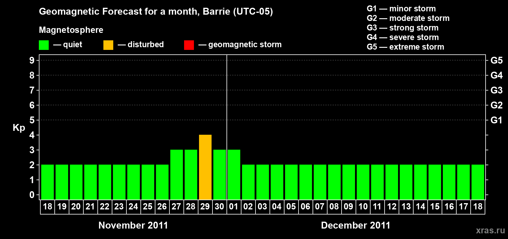 Forecast of the daily maximal value of geomagnetic index Kp for <b>1 month</b> (31 days) <b>from Nov 18, 2011 to Dec 18, 2011</b>