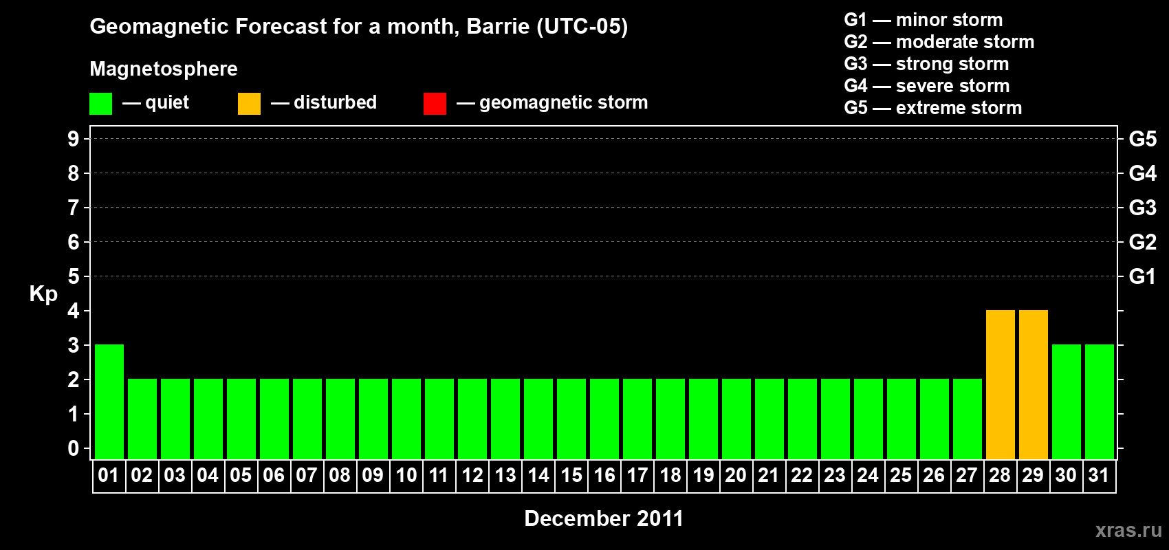 Forecast of the daily maximal value of geomagnetic index Kp for <b>1 month</b> (31 days) <b>from Dec 01, 2011 to Dec 31, 2011</b>