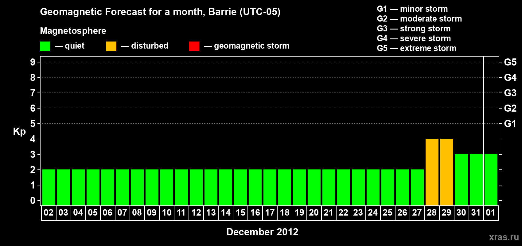 Forecast of the daily maximal value of geomagnetic index Kp for <b>1 month</b> (31 days) <b>from Dec 02, 2011 to Jan 01, 2012</b>