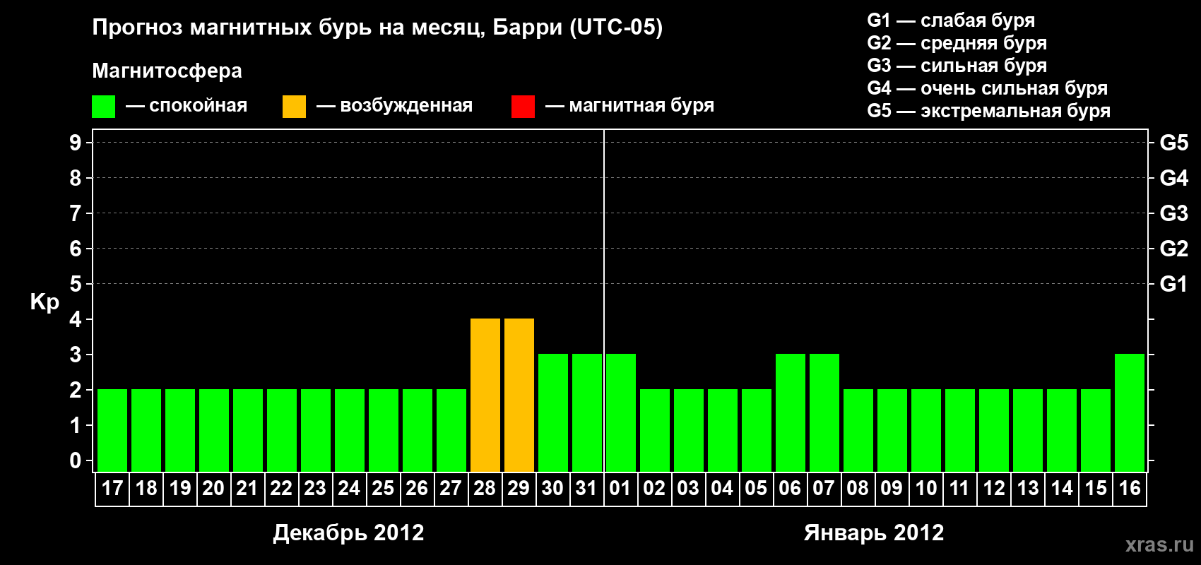 Прогноз максимального суточного геомагнитного индекса Kp на <b>1 месяц</b> (31 день) <b>с 17 декабря 2011 г по 16 января 2012 г</b>