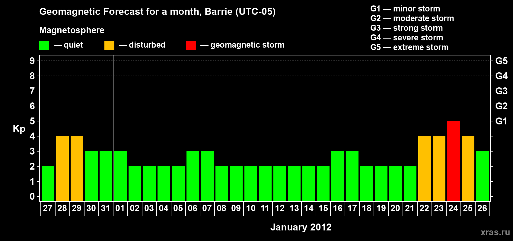 Forecast of the daily maximal value of geomagnetic index Kp for <b>1 month</b> (31 days) <b>from Dec 27, 2011 to Jan 26, 2012</b>