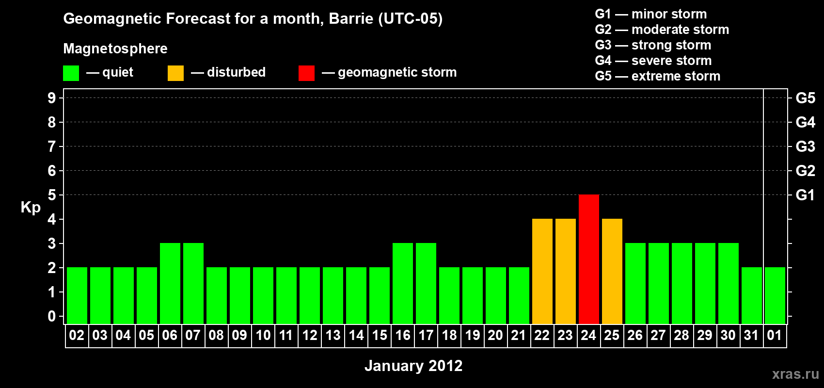Forecast of the daily maximal value of geomagnetic index Kp for <b>1 month</b> (31 days) <b>from Jan 02, 2012 to Feb 01, 2012</b>