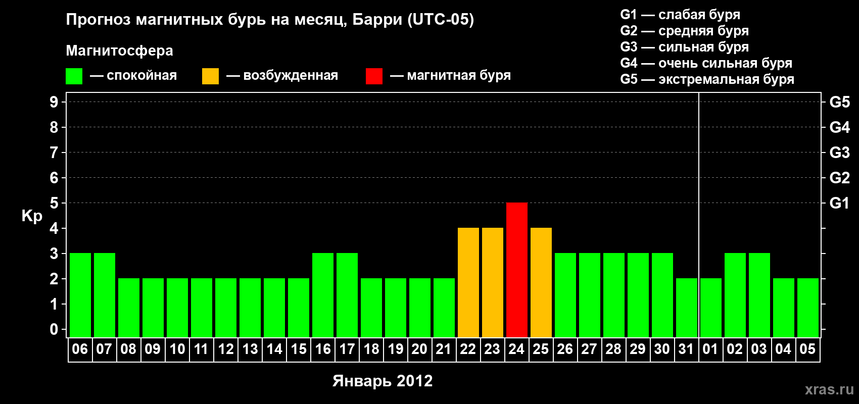 Прогноз максимального суточного геомагнитного индекса Kp на <b>1 месяц</b> (31 день) <b>с 06 января по 05 февраля 2012 г</b>