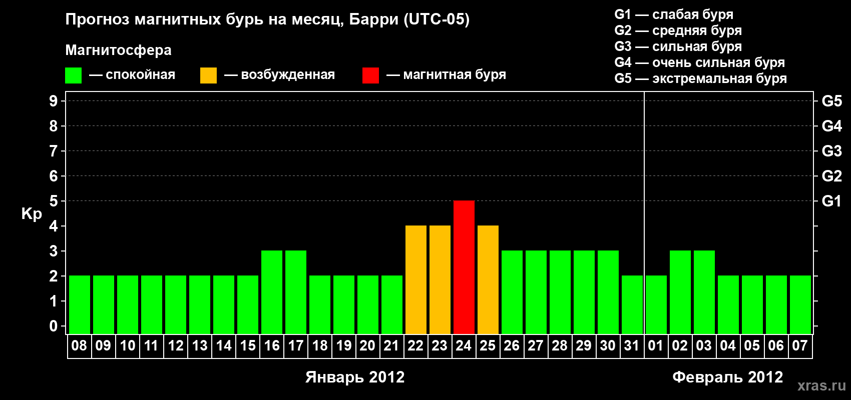 Прогноз максимального суточного геомагнитного индекса Kp на <b>1 месяц</b> (31 день) <b>с 08 января по 07 февраля 2012 г</b>