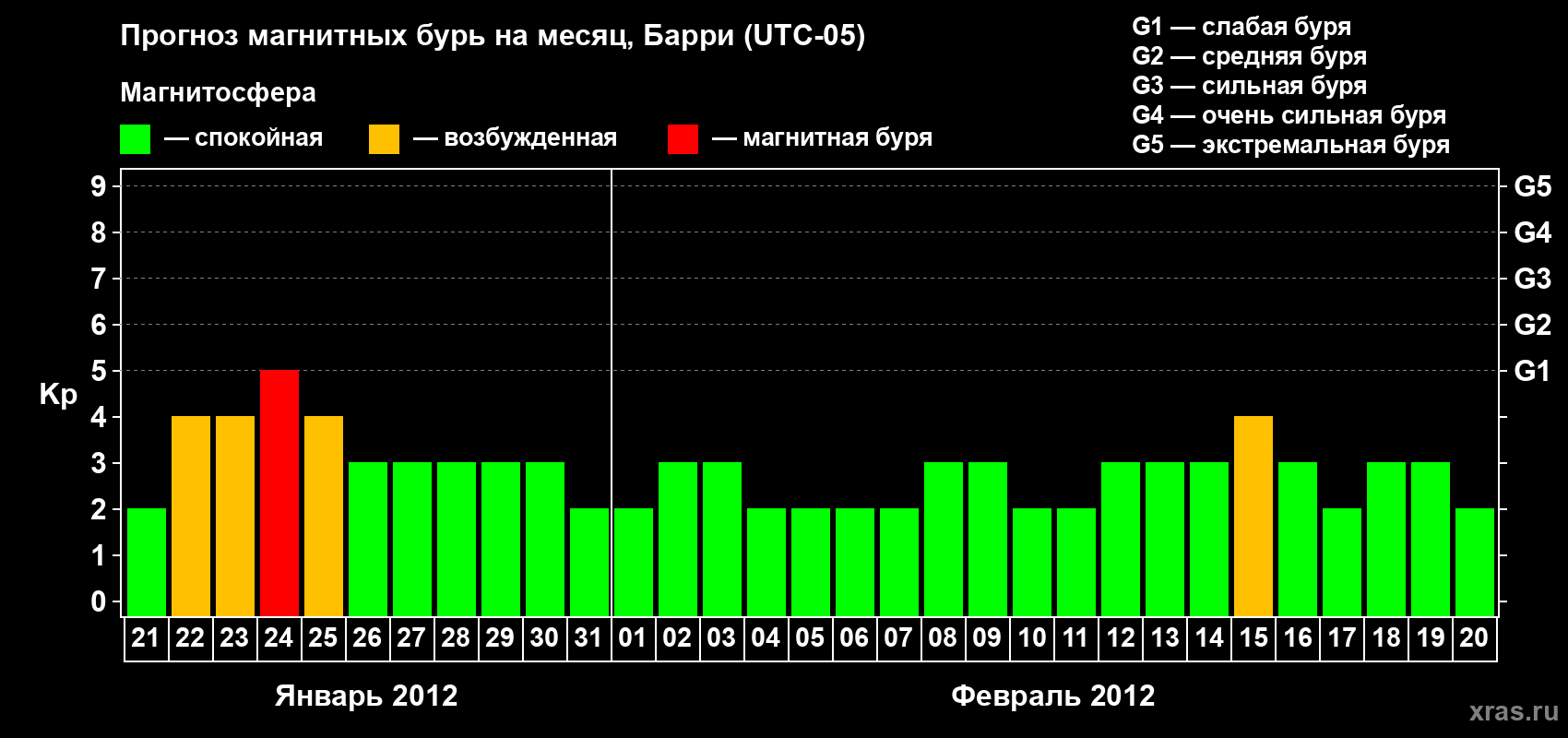 Прогноз максимального суточного геомагнитного индекса Kp на <b>1 месяц</b> (31 день) <b>с 21 января по 20 февраля 2012 г</b>