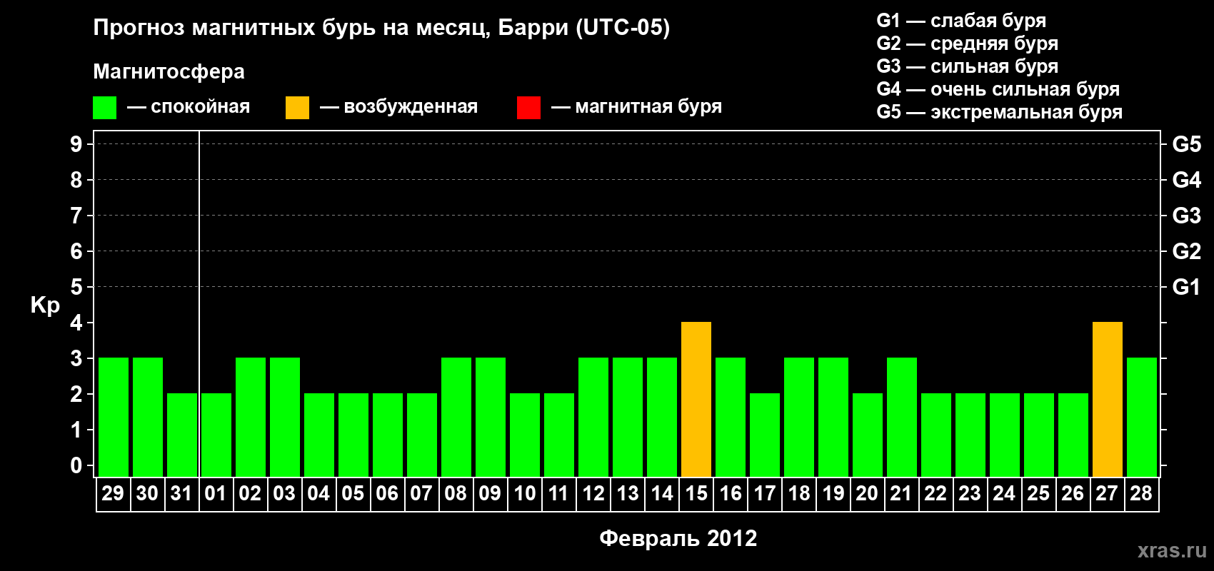 Прогноз максимального суточного геомагнитного индекса Kp на <b>1 месяц</b> (31 день) <b>с 29 января по 28 февраля 2012 г</b>