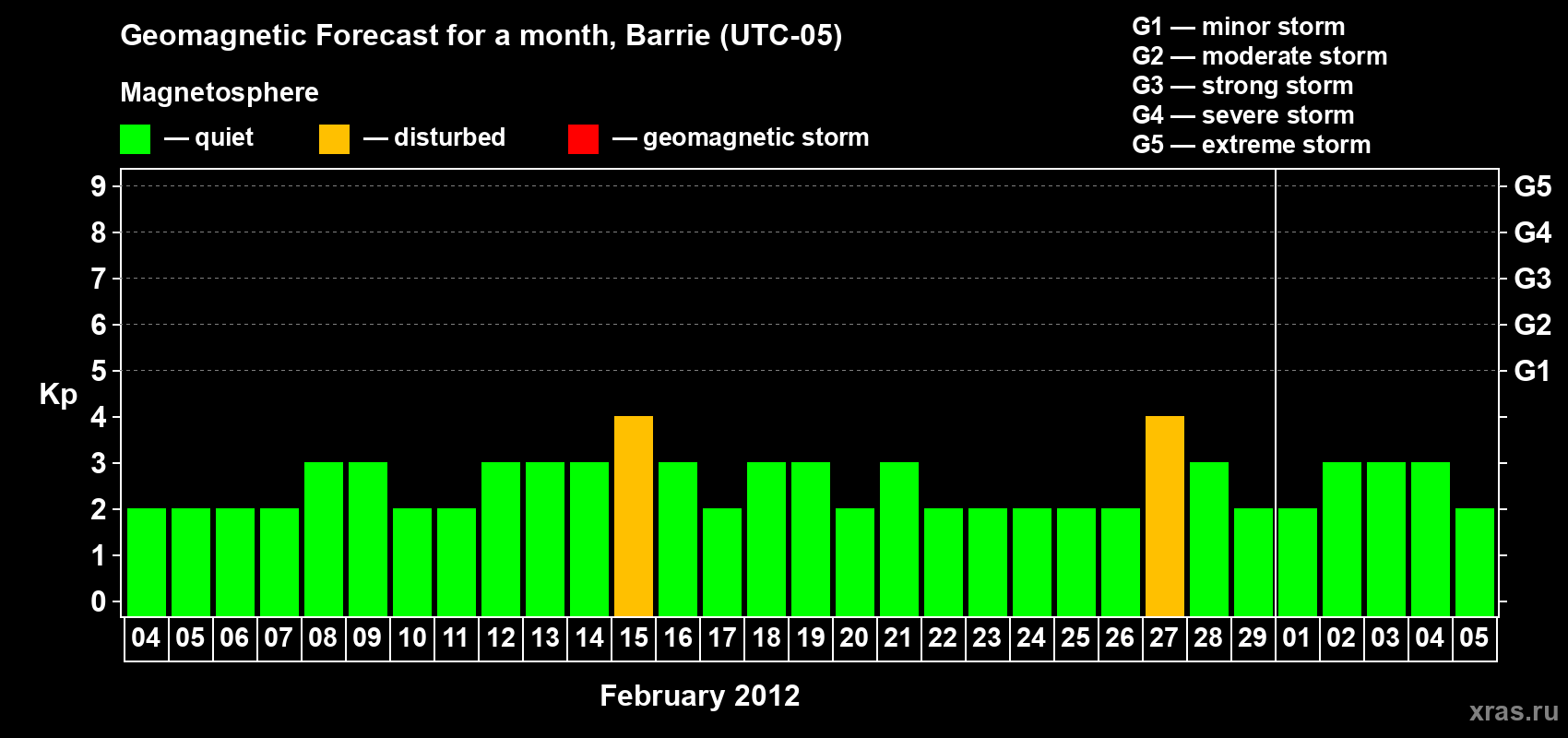 Forecast of the daily maximal value of geomagnetic index Kp for <b>1 month</b> (31 days) <b>from Feb 04, 2012 to Mar 05, 2012</b>