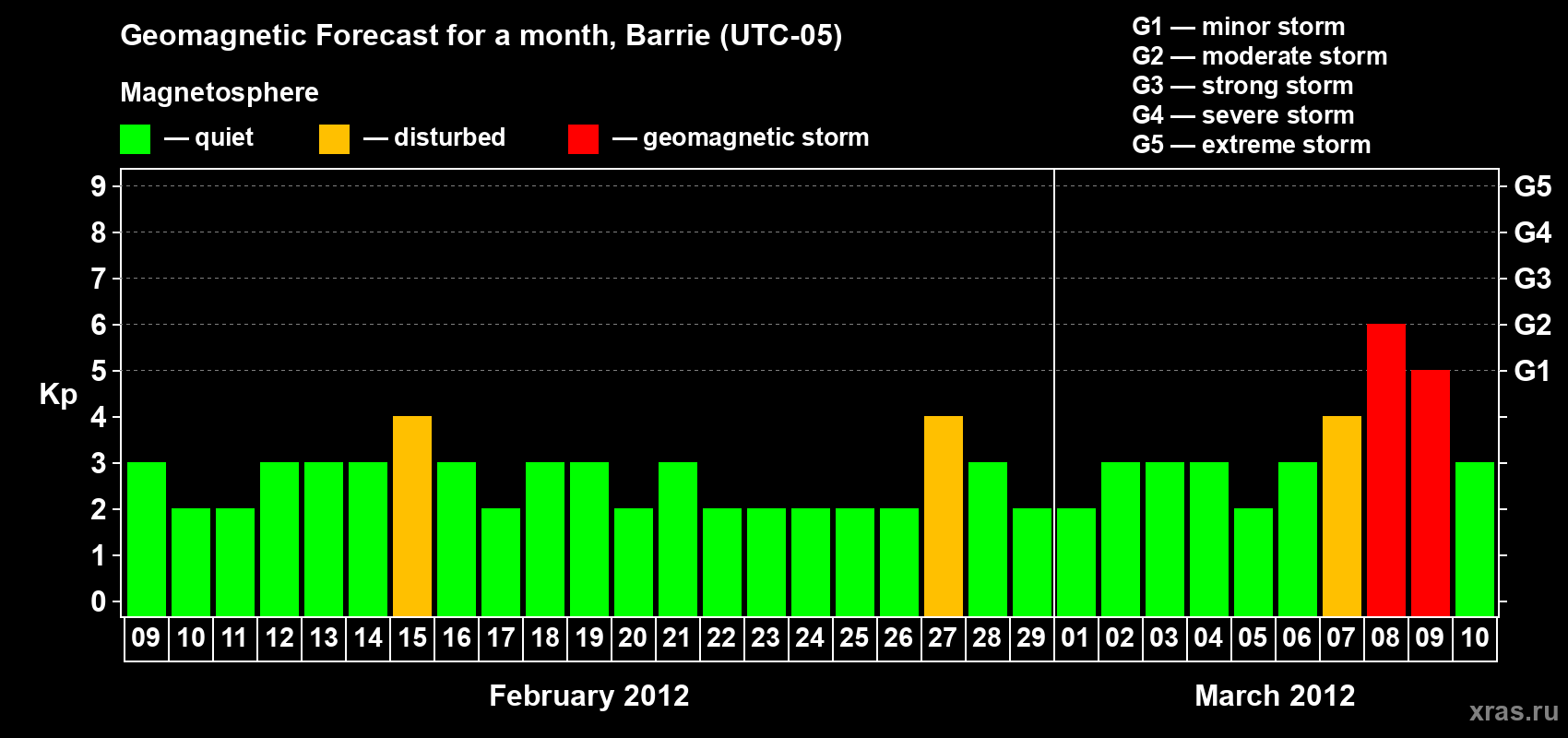 Forecast of the daily maximal value of geomagnetic index Kp for <b>1 month</b> (31 days) <b>from Feb 09, 2012 to Mar 10, 2012</b>