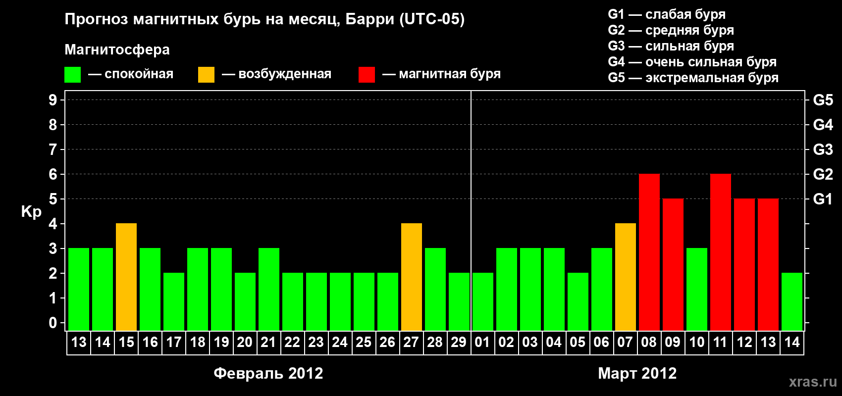 Прогноз максимального суточного геомагнитного индекса Kp на <b>1 месяц</b> (31 день) <b>с 13 февраля по 14 марта 2012 г</b>