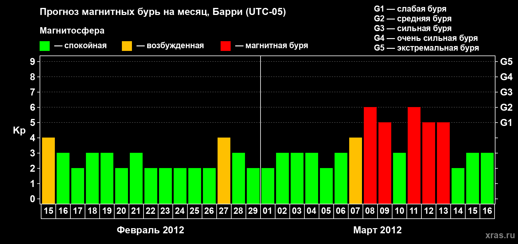 Прогноз максимального суточного геомагнитного индекса Kp на <b>1 месяц</b> (31 день) <b>с 15 февраля по 16 марта 2012 г</b>