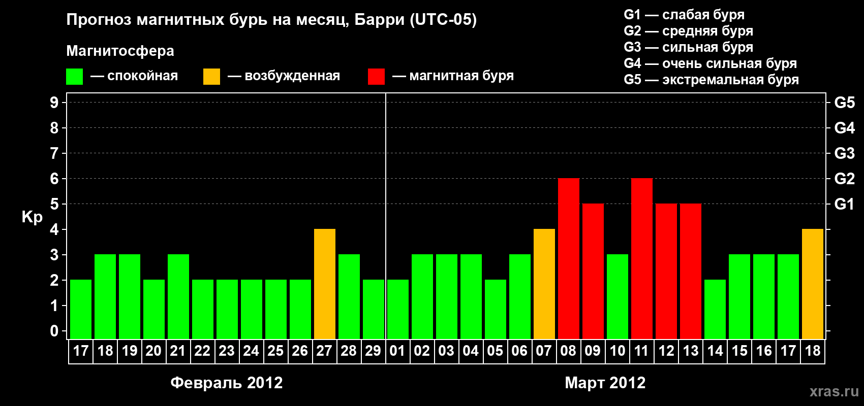 Прогноз максимального суточного геомагнитного индекса Kp на <b>1 месяц</b> (31 день) <b>с 17 февраля по 18 марта 2012 г</b>