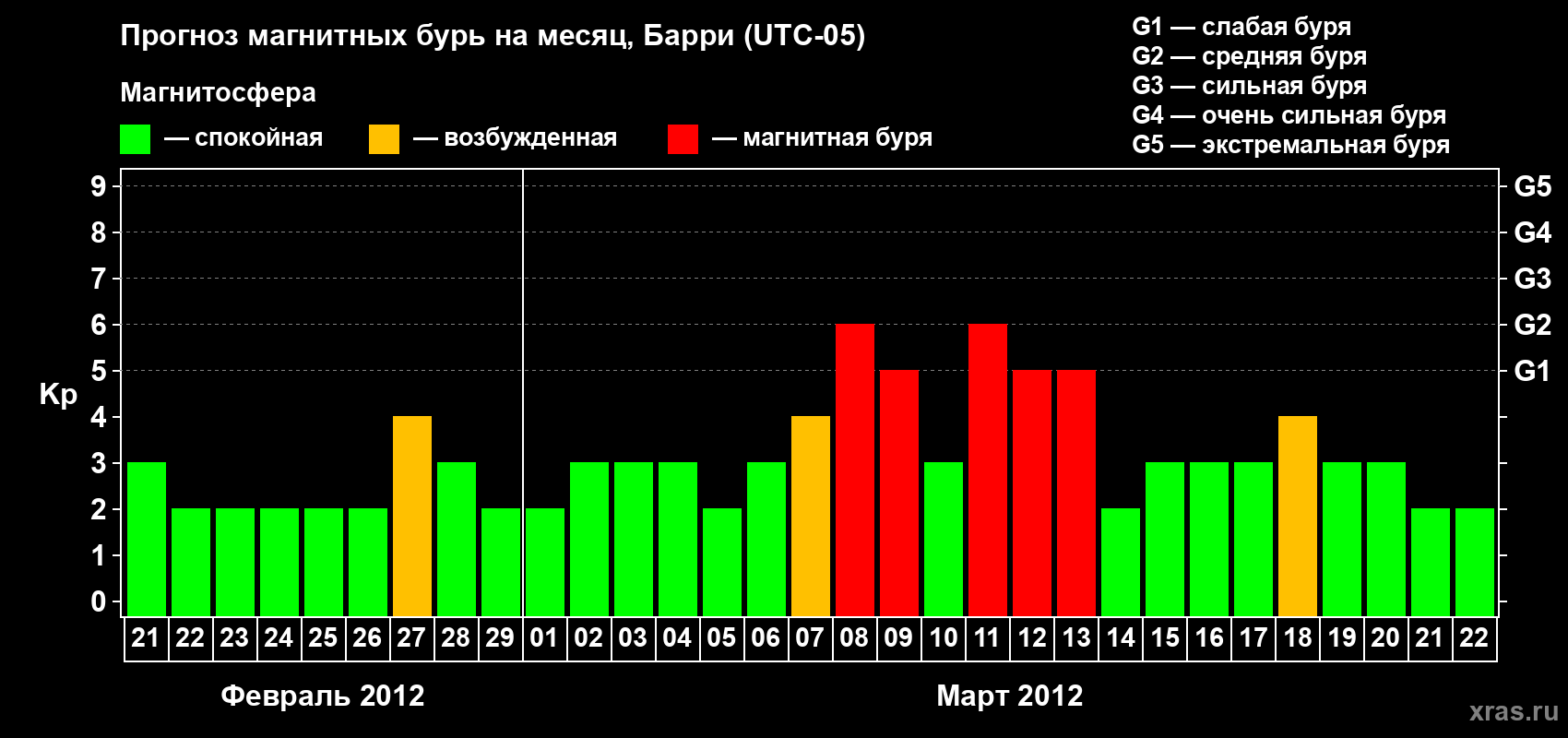 Прогноз максимального суточного геомагнитного индекса Kp на <b>1 месяц</b> (31 день) <b>с 21 февраля по 22 марта 2012 г</b>