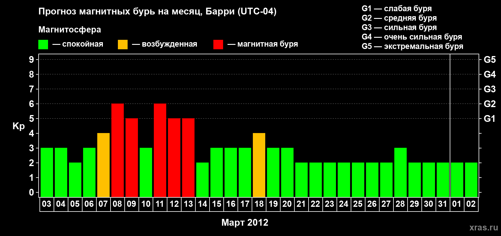 Прогноз максимального суточного геомагнитного индекса Kp на <b>1 месяц</b> (31 день) <b>с 03 марта по 02 апреля 2012 г</b>