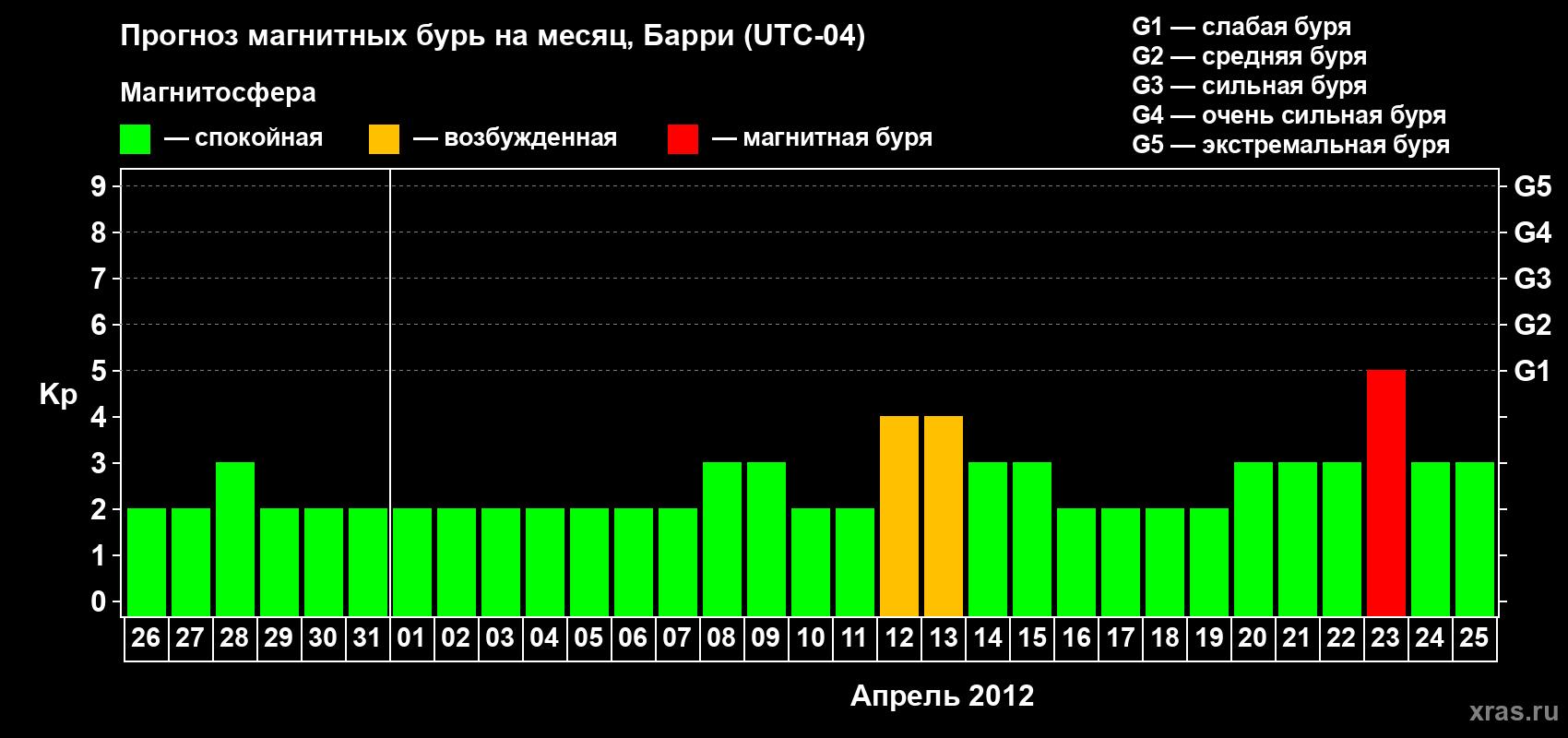 Прогноз максимального суточного геомагнитного индекса Kp на <b>1 месяц</b> (31 день) <b>с 26 марта по 25 апреля 2012 г</b>