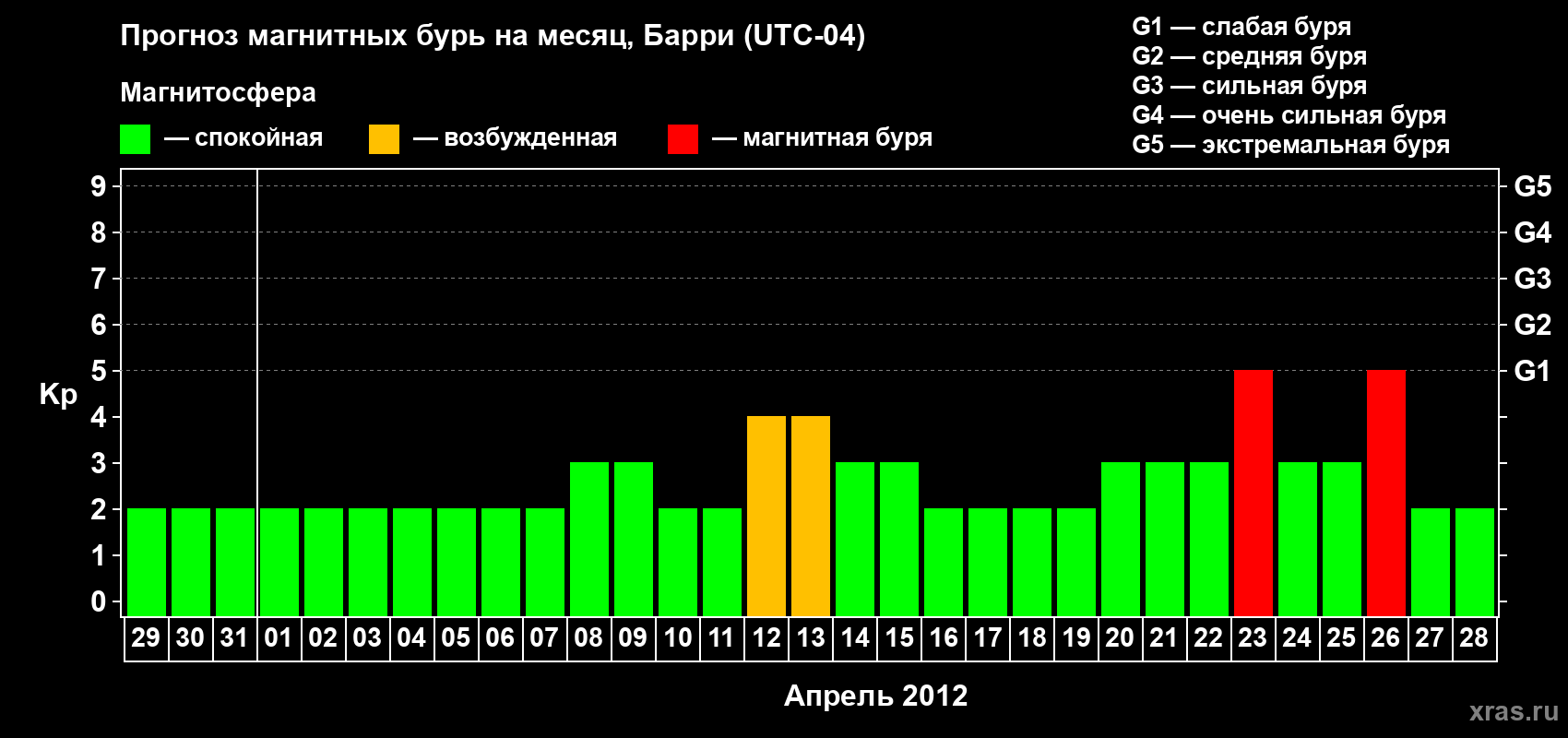 Прогноз максимального суточного геомагнитного индекса Kp на <b>1 месяц</b> (31 день) <b>с 29 марта по 28 апреля 2012 г</b>