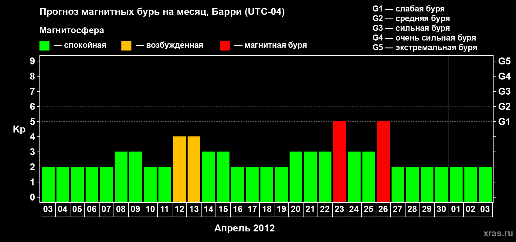 Прогноз максимального суточного геомагнитного индекса Kp на <b>1 месяц</b> (31 день) <b>с 03 апреля по 03 мая 2012 г</b>
