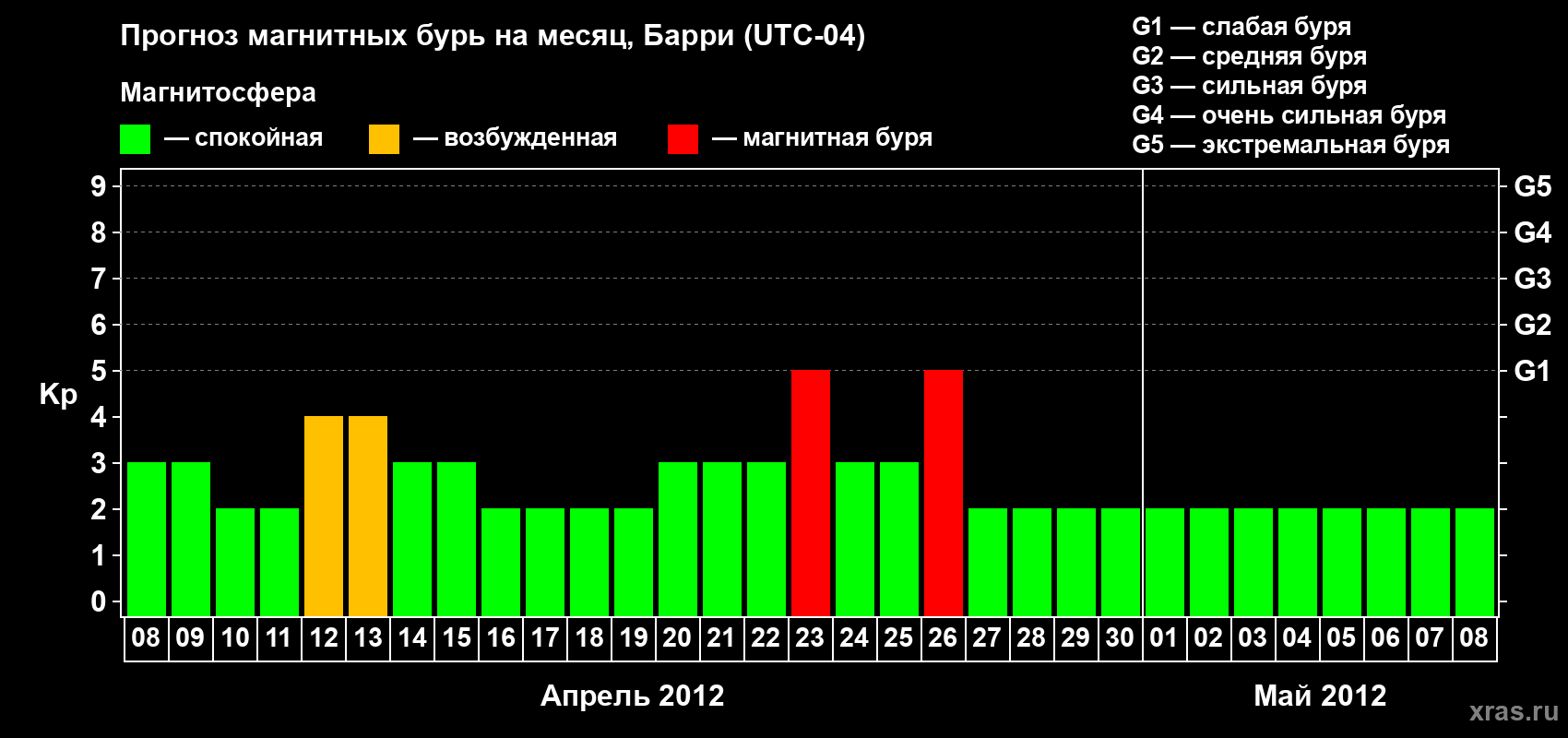 Прогноз максимального суточного геомагнитного индекса Kp на <b>1 месяц</b> (31 день) <b>с 08 апреля по 08 мая 2012 г</b>