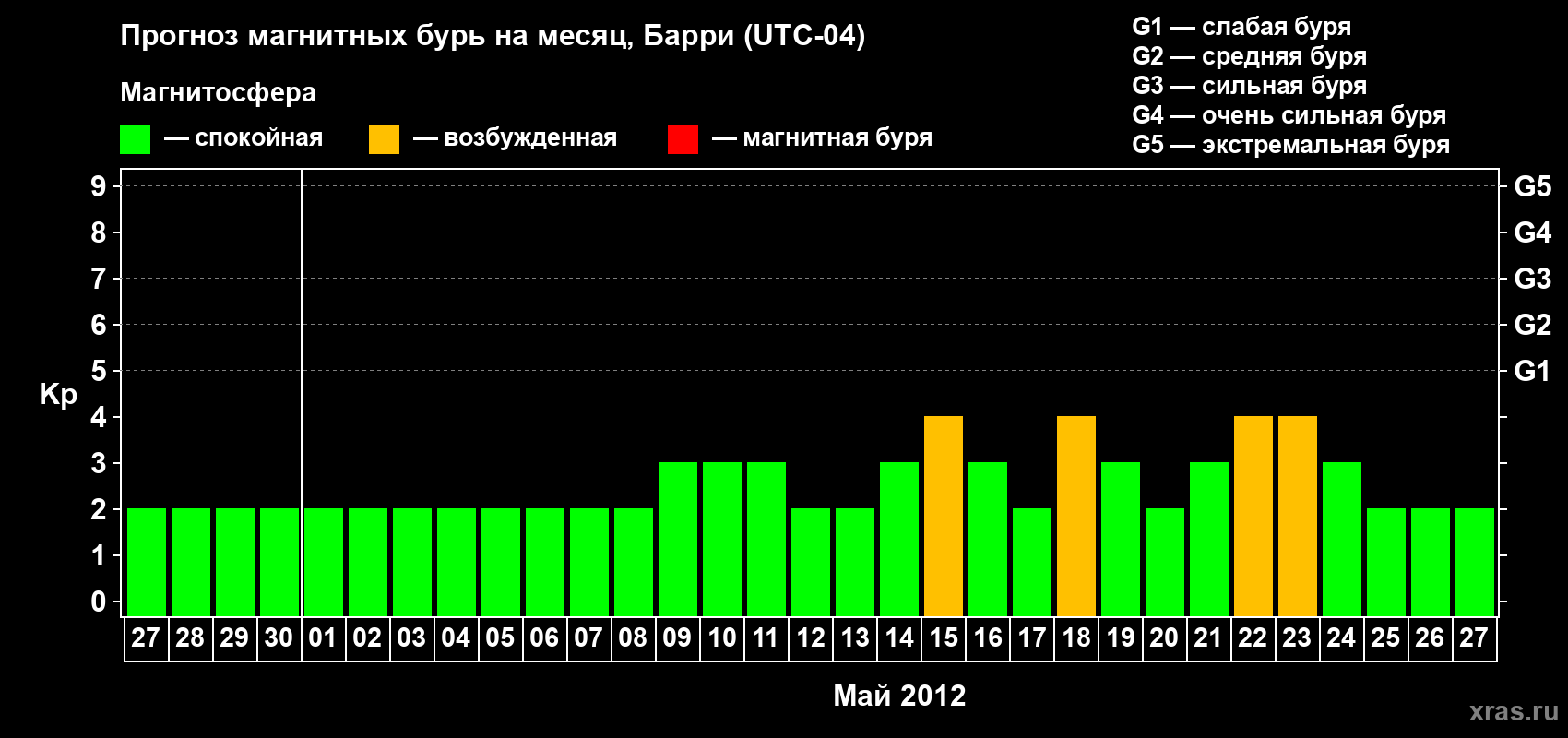 Прогноз максимального суточного геомагнитного индекса Kp на <b>1 месяц</b> (31 день) <b>с 27 апреля по 27 мая 2012 г</b>