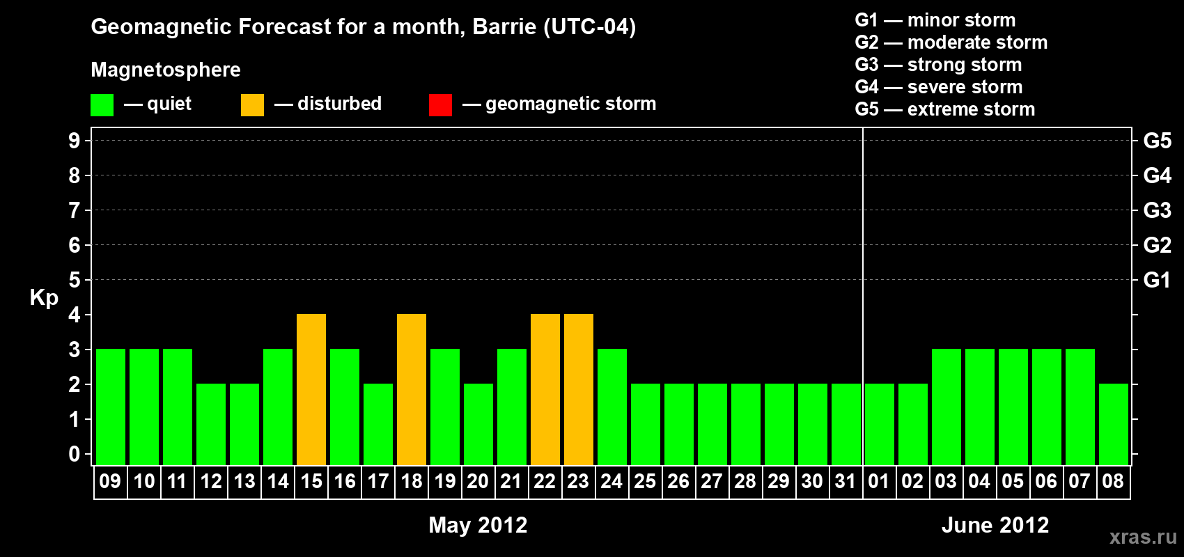 Forecast of the daily maximal value of geomagnetic index Kp for <b>1 month</b> (31 days) <b>from May 09, 2012 to Jun 08, 2012</b>
