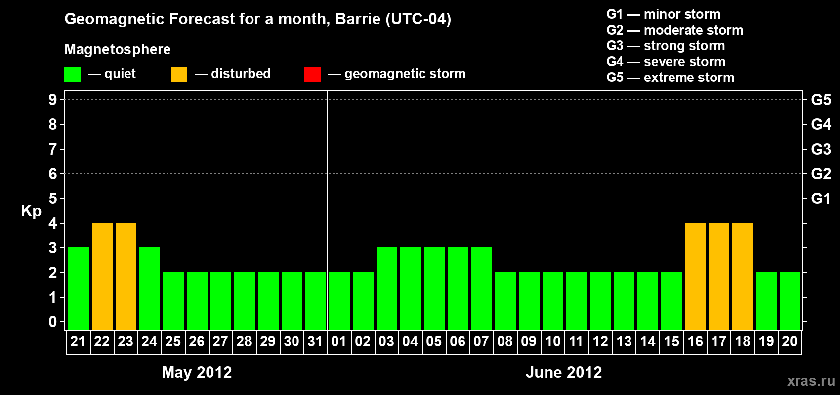 Forecast of the daily maximal value of geomagnetic index Kp for <b>1 month</b> (31 days) <b>from May 21, 2012 to Jun 20, 2012</b>