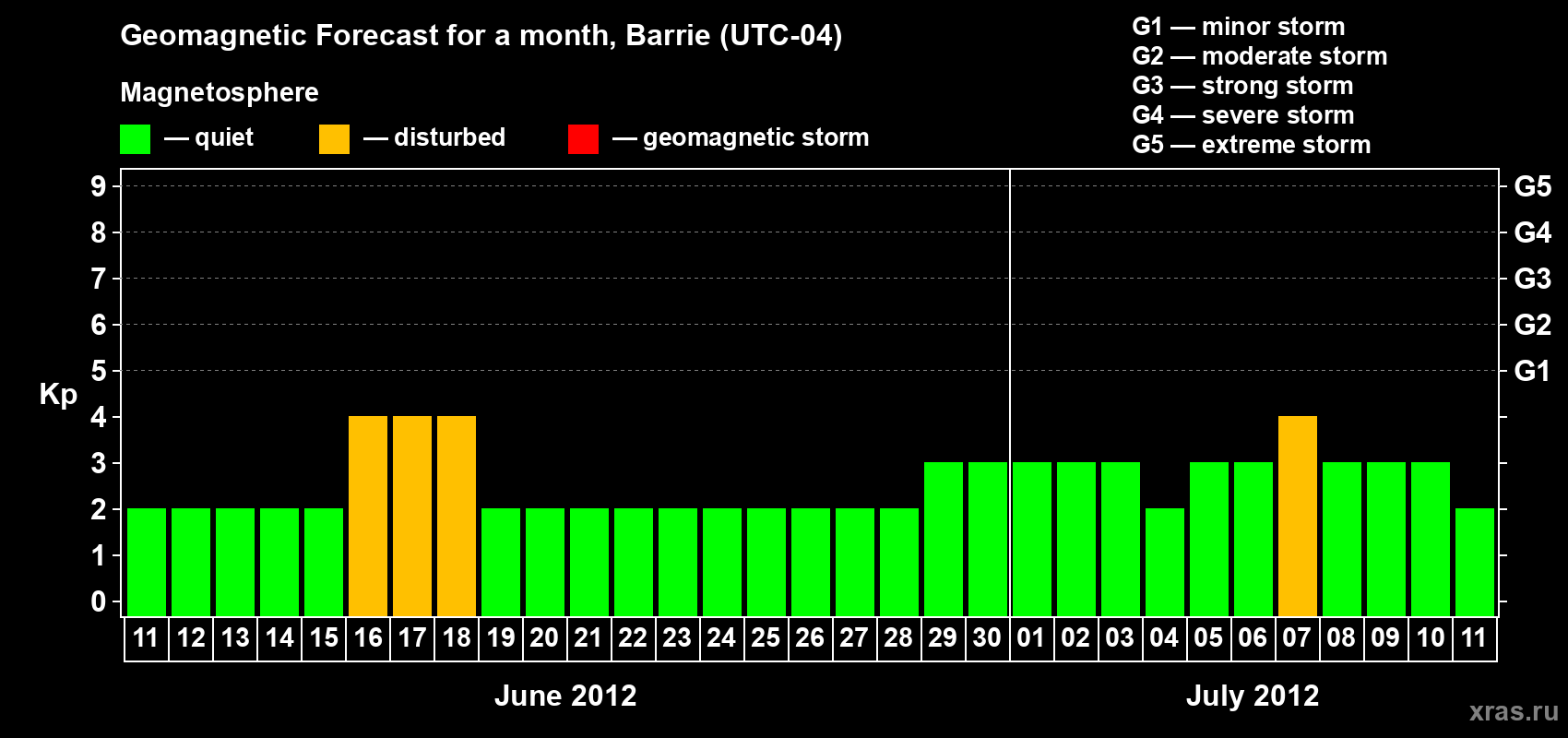 Forecast of the daily maximal value of geomagnetic index Kp for <b>1 month</b> (31 days) <b>from Jun 11, 2012 to Jul 11, 2012</b>