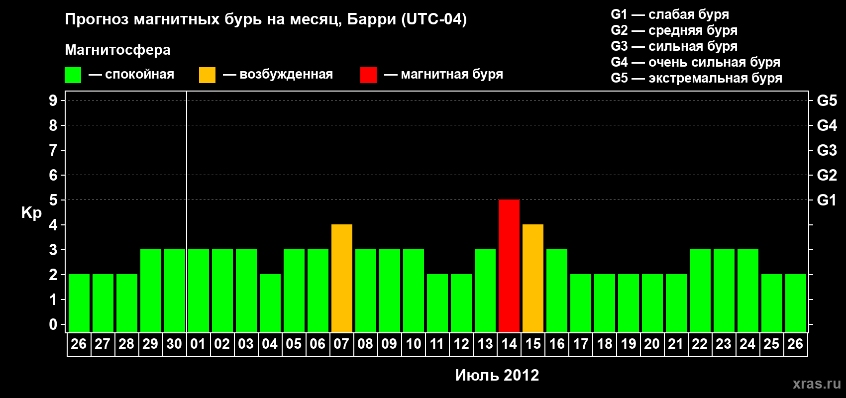 Прогноз максимального суточного геомагнитного индекса Kp на <b>1 месяц</b> (31 день) <b>с 26 июня по 26 июля 2012 г</b>