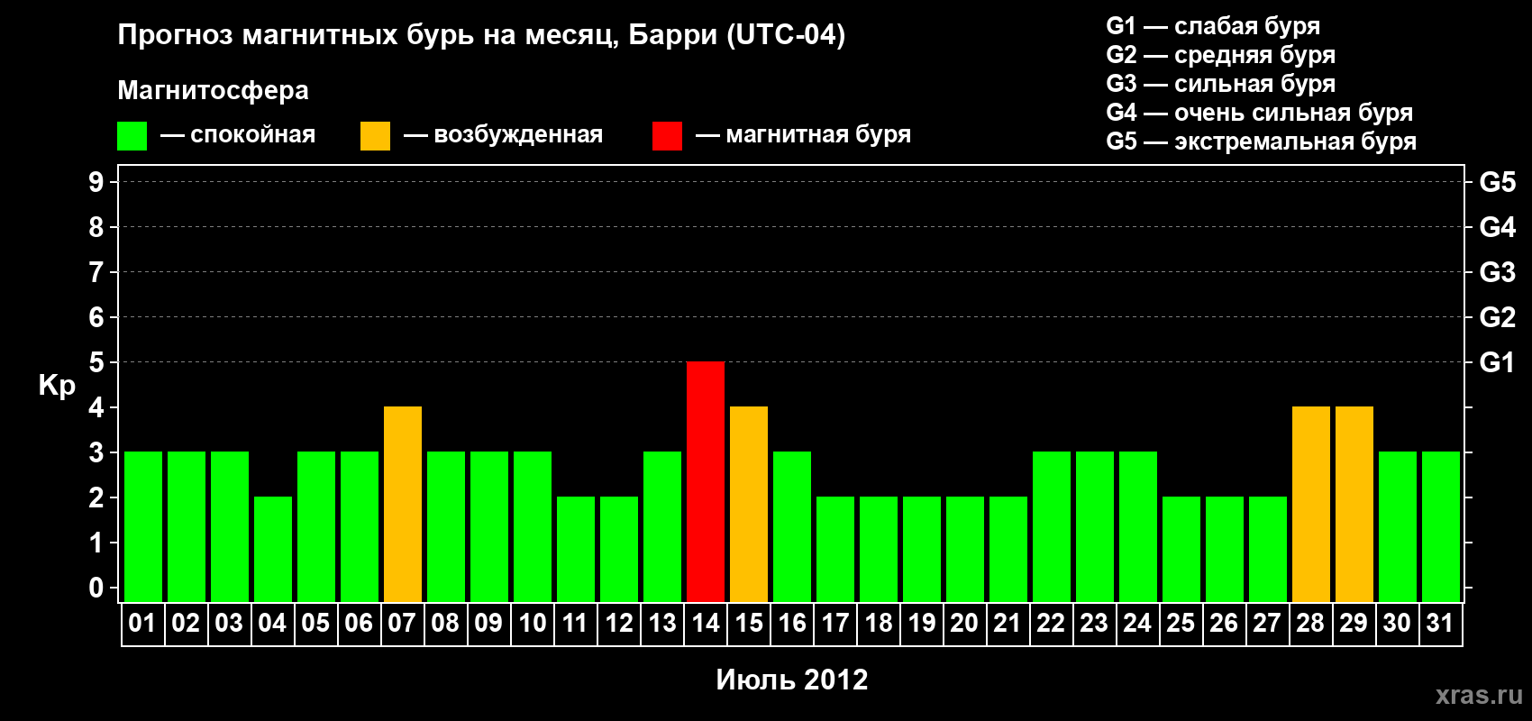 Прогноз максимального суточного геомагнитного индекса Kp на <b>1 месяц</b> (31 день) <b>с 01 июля по 31 июля 2012 г</b>