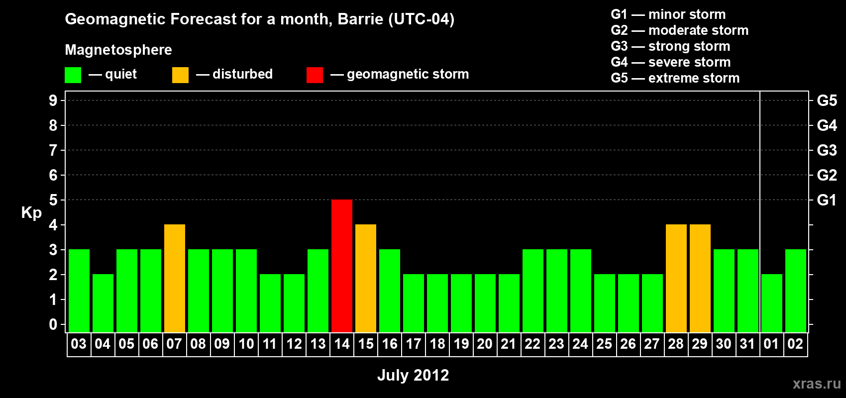 Forecast of the daily maximal value of geomagnetic index Kp for <b>1 month</b> (31 days) <b>from Jul 03, 2012 to Aug 02, 2012</b>