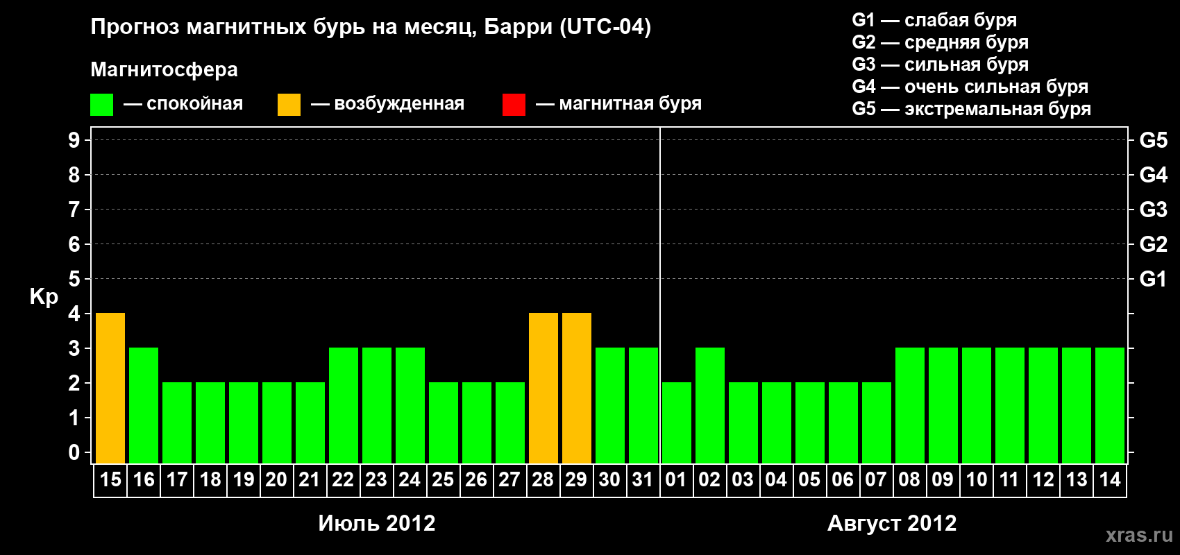 Прогноз максимального суточного геомагнитного индекса Kp на <b>1 месяц</b> (31 день) <b>с 15 июля по 14 августа 2012 г</b>