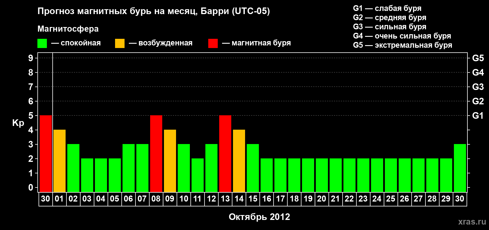Прогноз максимального суточного геомагнитного индекса Kp на <b>1 месяц</b> (31 день) <b>с 30 сентября по 30 октября 2012 г</b>