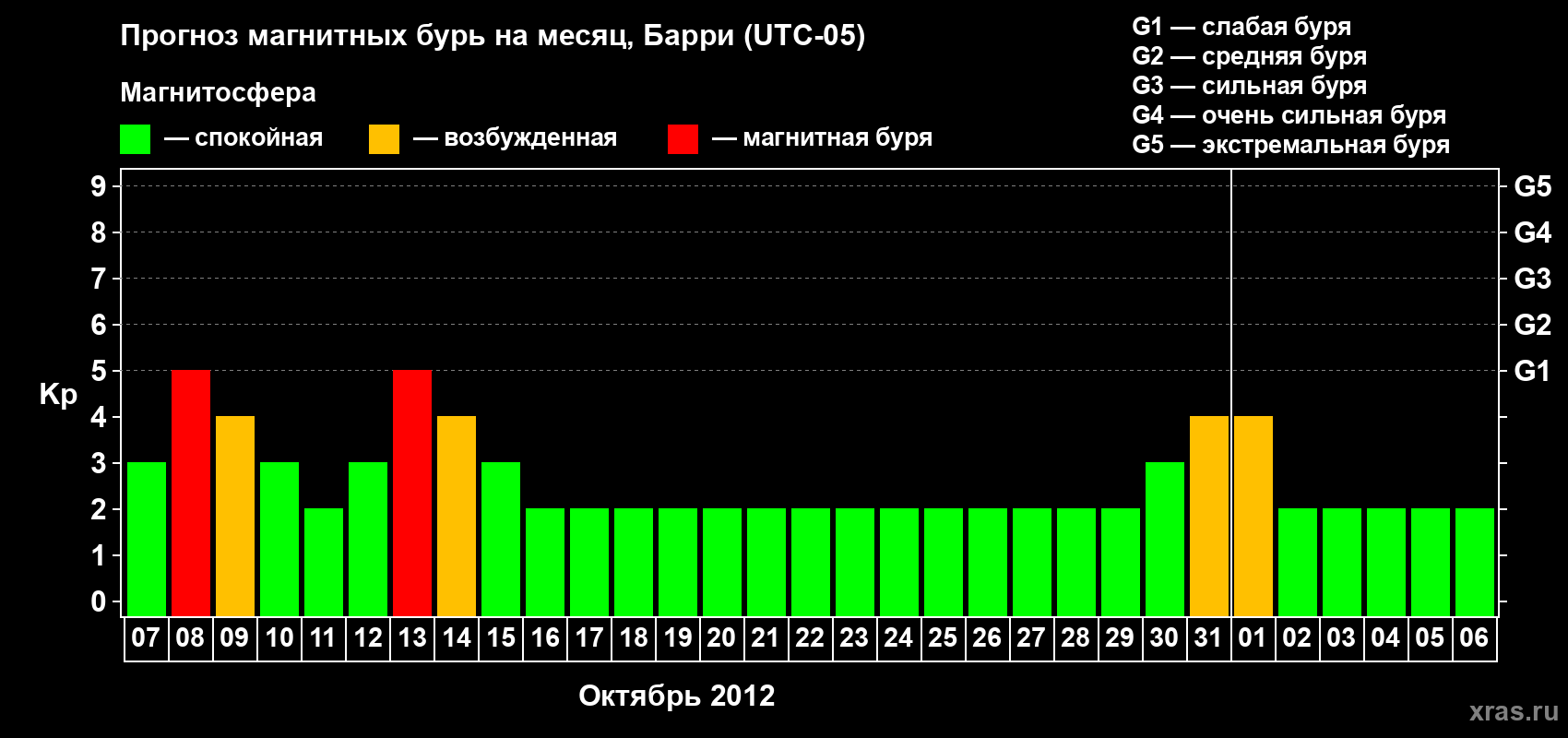 Прогноз максимального суточного геомагнитного индекса Kp на <b>1 месяц</b> (31 день) <b>с 07 октября по 06 ноября 2012 г</b>