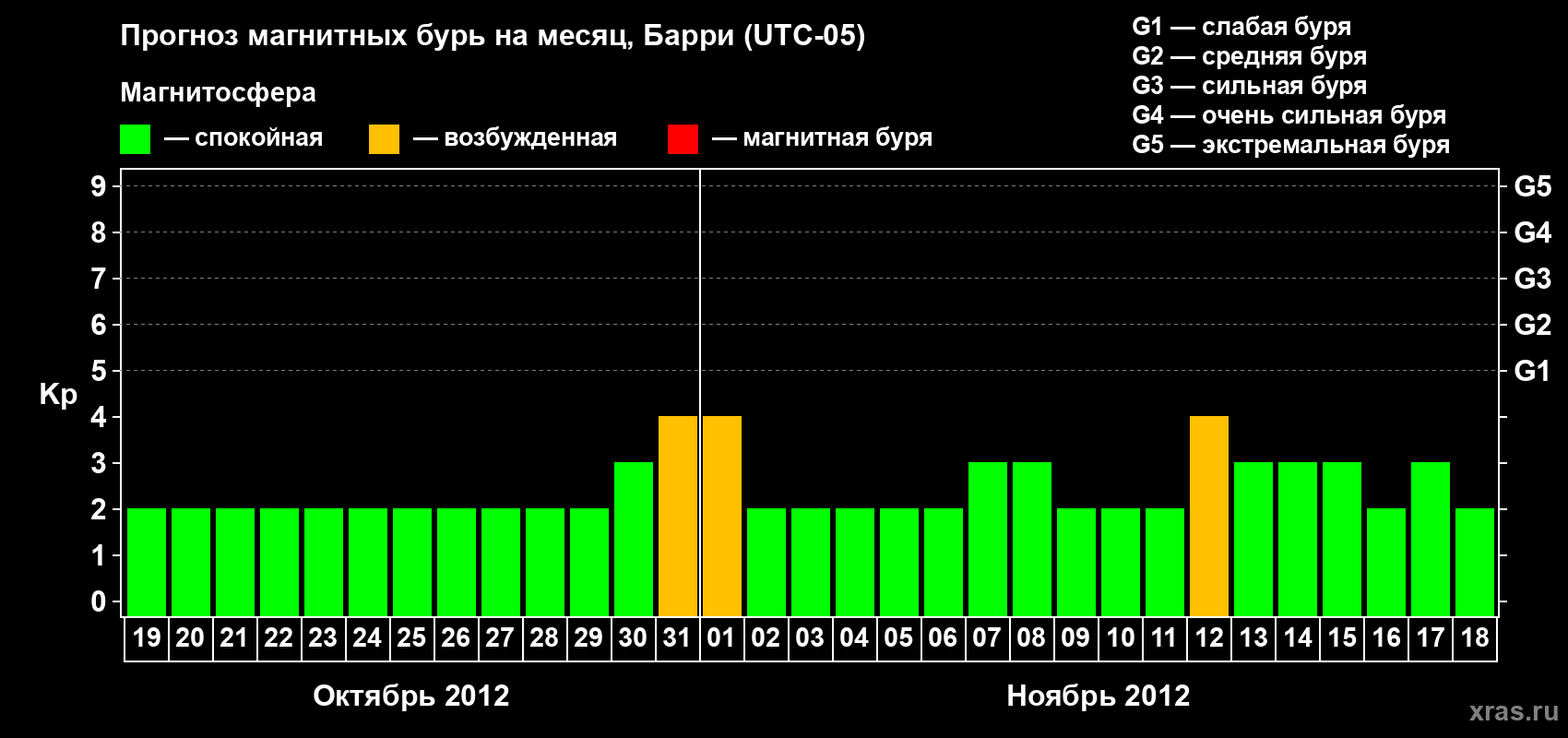Прогноз максимального суточного геомагнитного индекса Kp на <b>1 месяц</b> (31 день) <b>с 19 октября по 18 ноября 2012 г</b>