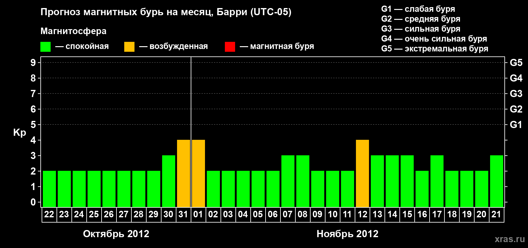 Прогноз максимального суточного геомагнитного индекса Kp на <b>1 месяц</b> (31 день) <b>с 22 октября по 21 ноября 2012 г</b>