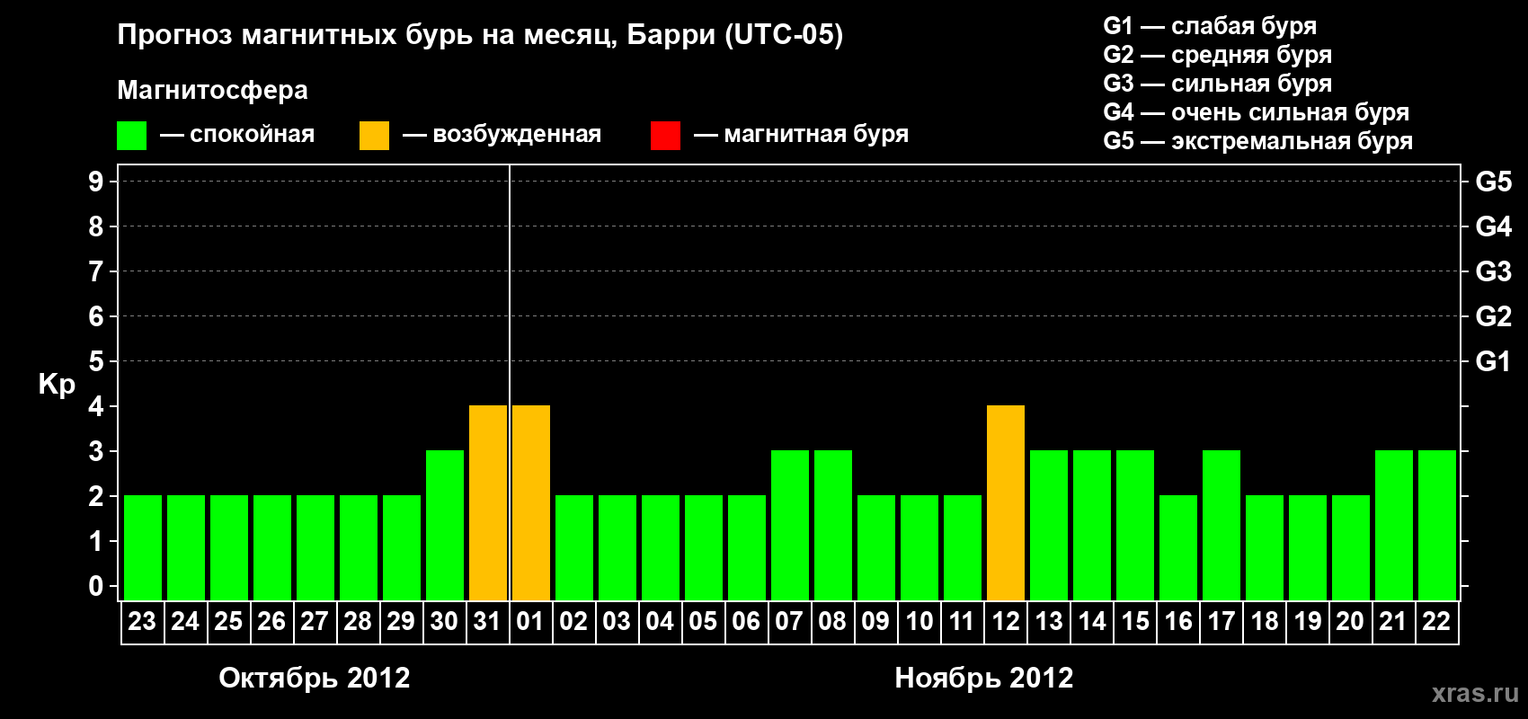 Прогноз максимального суточного геомагнитного индекса Kp на <b>1 месяц</b> (31 день) <b>с 23 октября по 22 ноября 2012 г</b>