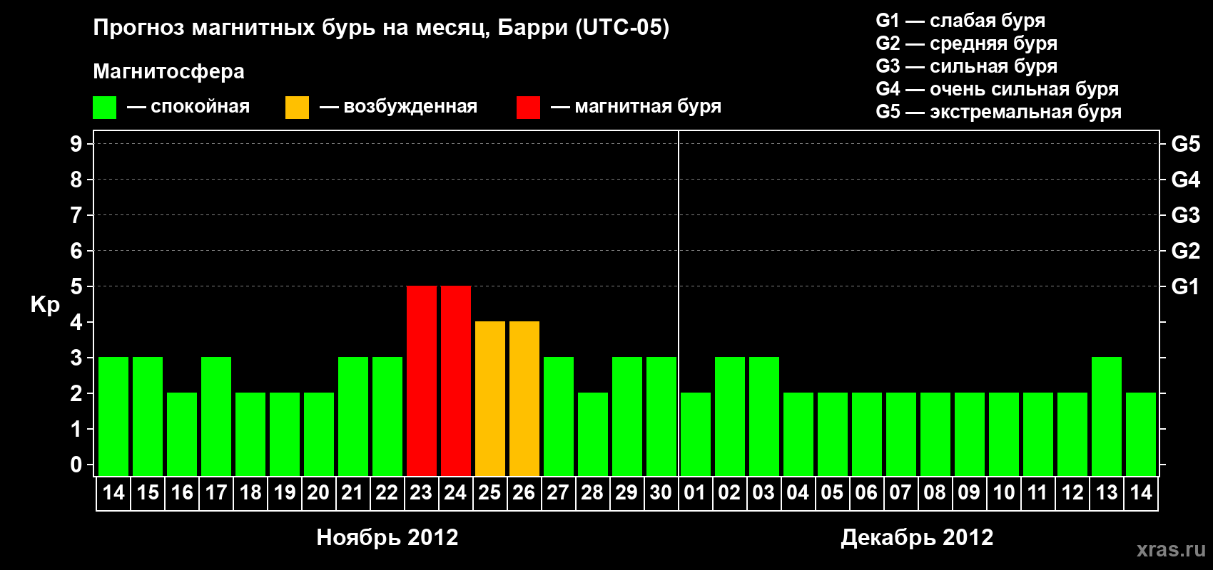 Прогноз максимального суточного геомагнитного индекса Kp на <b>1 месяц</b> (31 день) <b>с 14 ноября по 14 декабря 2012 г</b>