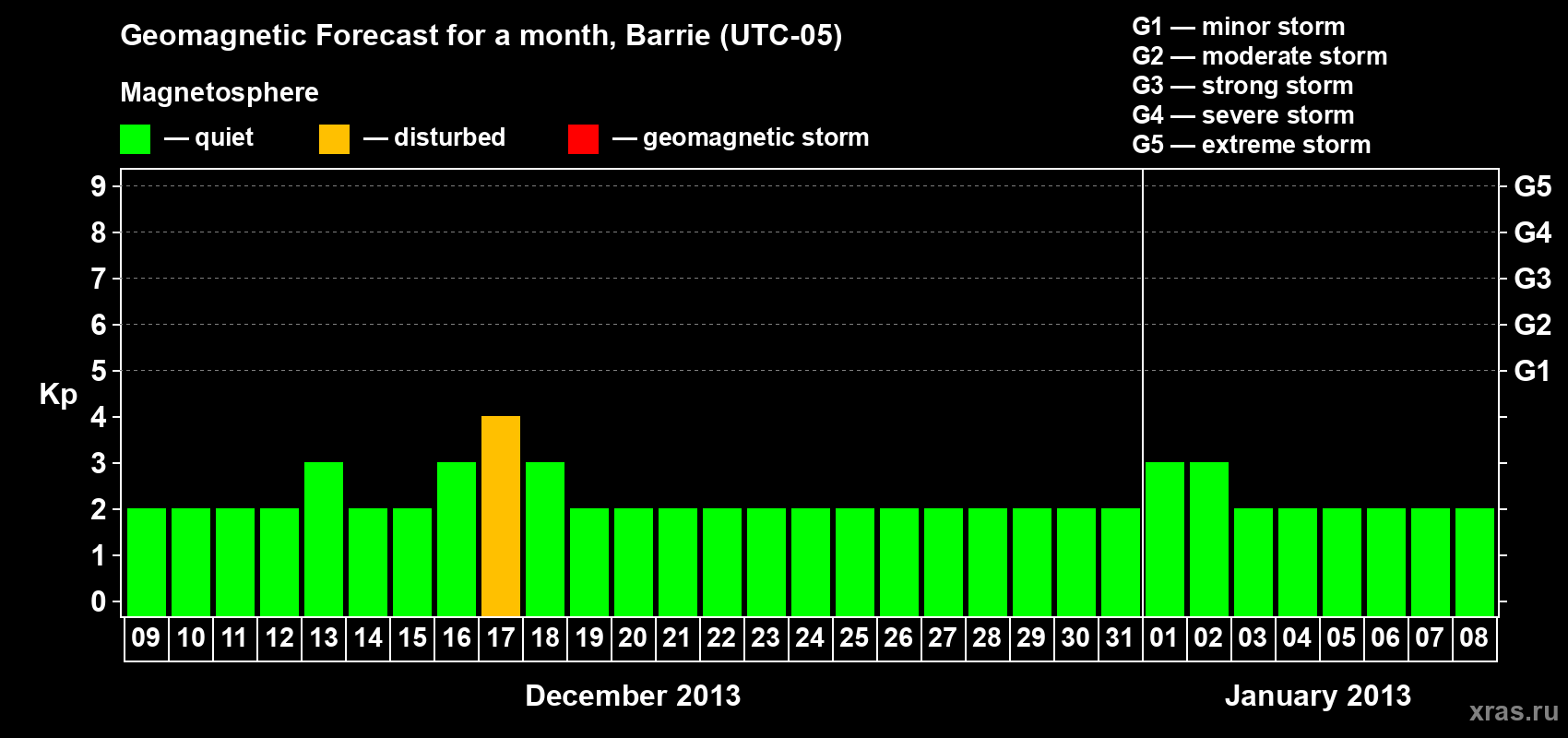 Forecast of the daily maximal value of geomagnetic index Kp for <b>1 month</b> (31 days) <b>from Dec 09, 2012 to Jan 08, 2013</b>