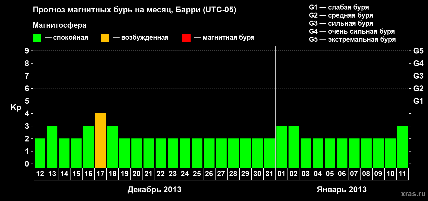 Прогноз максимального суточного геомагнитного индекса Kp на <b>1 месяц</b> (31 день) <b>с 12 декабря 2012 г по 11 января 2013 г</b>